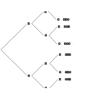 The tree diagram illustrates the different possibilities for the gender of three children in a family.