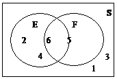 The figure shows that everything in the square equals S. In the Venn Diagram 2 and 4 equal E, while 5 equals F and 6 equals both E and F.