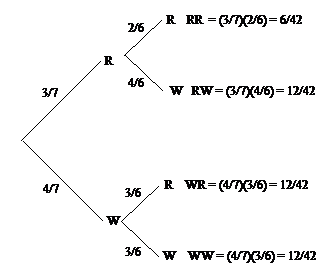 The tree diagram illustrates the different probability of drawing a red marble or a white marble.