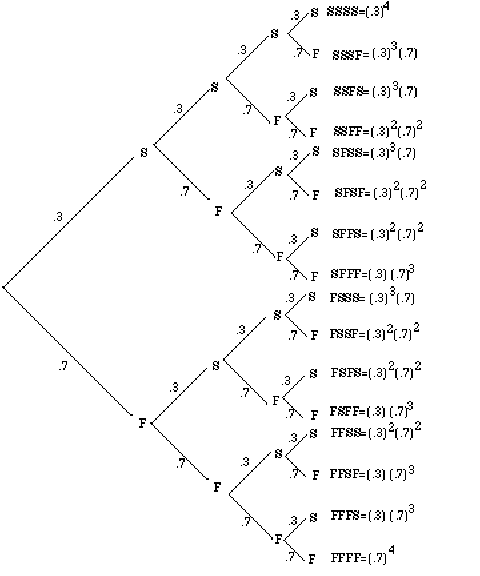 A Tree diagram showing the all the possible situations for this problem.