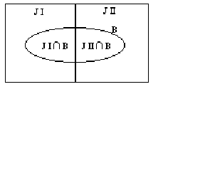 The figure shows another possible way of visualizing the probability of choosing a black or white marble from Jar I or Jar 2.