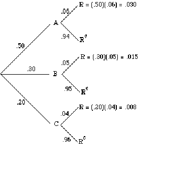 This Tree diagram depicts the probability that an appliance will need to be repaired before the warranty expires.