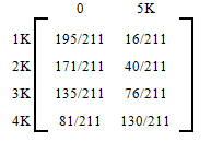 The matrix depicts the probability of winning either zero dollars or five thousand dollars.