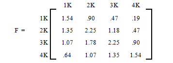 This Fundamental matrix shows the average game played before absorption.