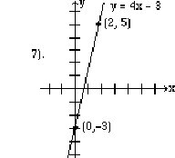 The line y=4x-3 passing through the points (0,-3) and (2,5) on a Cartesian graph.