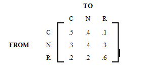 This matrix depicts the tendencies for the different political parties to take power.