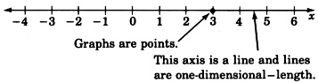 A number line with arrows on each side labeled from negative four to six in increments of one. The number line is labeled x. There is an arrow pointing towards the number line with the label, 'This axis is a line and lines are one dimensional length.' There is another arrow pointing towards the number three with a label, 'Graphs are points.'