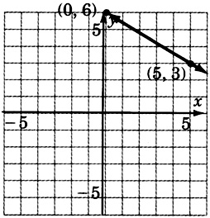 A graph of a line passing through two points coordinates zero, six and five, three.