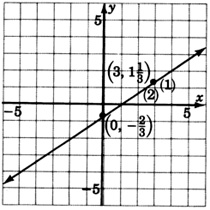 A graph of two conincident lines; 'one' and 'two'. The lines are passsing through the same two points with the coordinates zero, negative two over three, and three, one and one third. Since the lines are coincident, they have the same graph.