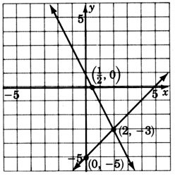 A graph of two lines intersecting at a point with the coordinates two, negative three. One of the lines is passing through a point with  the coordinates one over two, zero, and the other line is passing through a point with the coordinates zero, negative five.