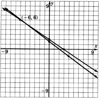 A graph of two lines intersecting at a point with coordinates negative six, six. One of the lines is passing through a point with coordinates zero, three over two and the other line is passing through two points with coordinates zero, two; and three, zero.