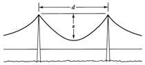 A suspension bridge with its suspesion cables secured between two vertical supports. The horizontal distance between the vertical supports is labeled as d. The amount of sag of the cable is labeled as s.