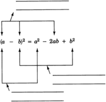 The square of the binomial 'a minus b' is equal to a squared minus two ab plus b squared. Fill in the missing labels for the equation. See the longdesc for a full description.