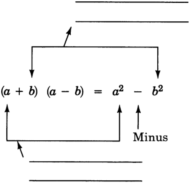 The product of the binomial 'a plus b' and the binomial 'a minus b' is equal to a squared minus b squared. Fill in the missing labels for the equation. See the longdesc for a full description.