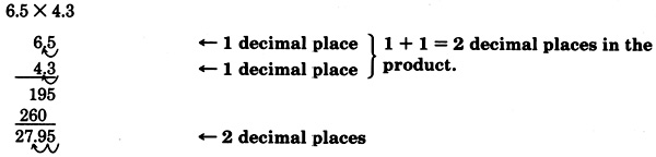 The vertical multiplication of two decimals; six point five, and four point three. See the longdesc for a full description.