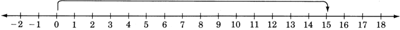 A number line with arrows on each end, labeled from negative two to eighteen in increments of one. There is a curved arrow starting from zero, and pointing towards fifteen.