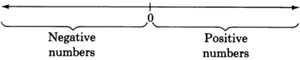 The real numbers having graphs on the right side of the origin are positive numbers, and those having graphs on the left side of the origin are negative numbers.