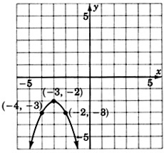 A graph of a quadratic equation passing through three points with coordinates negative four, negative three;negative three, negative two; and negative two, negtaive three.