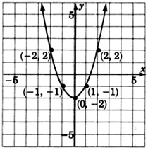 A graph of a parabola passing through five points with coordinates negative two, two; negative one , negative one; zero, negative two, one, negative one; and two, two.