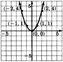 A graph of a parabola passing through five points with coordinates negative two, four; negative one, one; zero, zero, one,  one; and two, four.