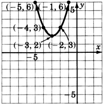 A graph of a parabola passing through five points with coordinates negative five, six; negative four, three; negative three, two; negative two, three; and negative one, six.