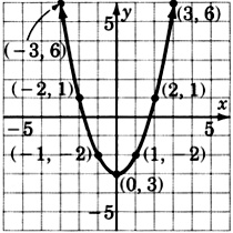 A graph of a parabola passing through seven points with coordinates negative three, six; negative two, one; negative one, negative two; zero, negative three; one, negative two; two, one; and three, six.