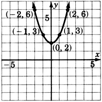 A graph of a parabola passing through five points with coordinates negative two, six; negative one, three; zero, two; one, three; and two, six.