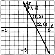 A graph of a line passing through three points with coordinates zero, four; one, two; and two, zero.