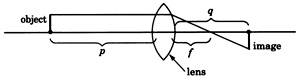 A convex lens with a horizontal line passing through its center. There is a small vertical line placed over the horizontal line on the left side of the lens, and is labeled 