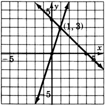 A graph of two lines intersecting at a point with coordinates negative one, three. One of the lines is passing through a point with coordinates zero, zero and the other line is passing through two points with coordinates zero, four and four, zero.