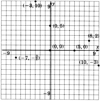 Total seven points plotted in an xy-coordinate plane. The coordinates of these points are negative three, ten; zero, five; zero, zero; five, zero; eight, two; ten, negative three; and negative seven, negative three over two.