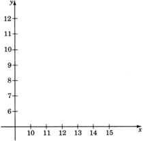 An xy coordinate plane with no grid lines. The x-axis goes to fifteen and the y axis goes to twelve. The x-axis is broken to start at ten and then increases at an interval of one unit. The y-axis is broken to start at six and then increases at an interval of twelve.