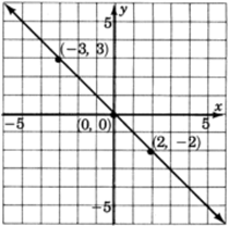 A graph of a line passing through three points with coordinates negative three, three; zero, zero; and two, negative two.