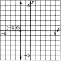 A graph of a line parallel to y-axis and passing through a point with coordinates negative two, zero.