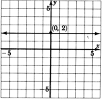 A graph of a line parallel to x axis passing through a point with coordinates zero, two.