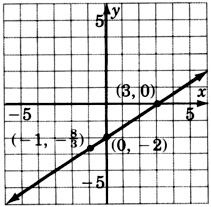 A graph of a line passing through three points with coordinates negative one, negative eight over three; zero, negative two; and three, zero.