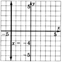 A graph of a line parallel to y-axis in an xy plane. The line is labeled as ' x equals negative four'. The line crosses the x-axis at x equals negative four.