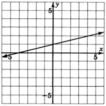 A graph of a line sloped up and to the right. The line crosses the y-axis at y equals one, and crosses the x-axis at x equals negative four.