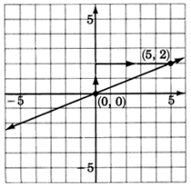 A graph of a line passing through two points with coordinates zero, zero; and five, two. Starting at a point with coordinates zero, zero moves two units up and five units to the right to reach to the point with coordinates five, two.