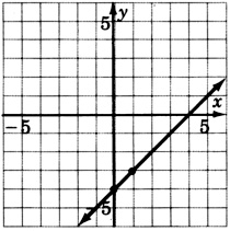 A graph of a line passing through two points with coordinates zero, negative four and one, negative three.