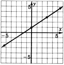 A graph of a line passing through two points with coordinates zero, one and three, three.