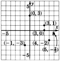 Total six points plotted in an xy-coordinate plane. The coordinates of these points are negative one, negative three; zero, three; three, one; three, zero; four, negative two; and five, negative two over three.