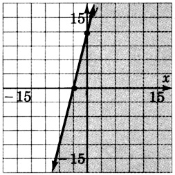 A line in an xy plane passing through two points with coordinates zero, twelve and three, zero. The region to the right of the line is shaded.