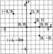 Total seven points plotted on an xy-plane. The coordinates of these points are one, three; two, one; three,zero; three, negative two; negative one, negative three; negative three, three.