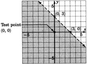 A dashed straight line in an xy plane passing through two points with coordinates zero, three and three, zero. The region to the left of the line is shaded. The test point zero, zero belongs to the shaded region.