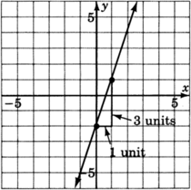 A graph of a line sloped up and to the right with lines illustrating an upward change of three units and a horizontal change of one unit to the right. 