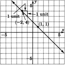 A graph of a line passing through two points with coordinates negative two, four, and one, one with a downward change of one unit and a horizontal change of one unit to the right.