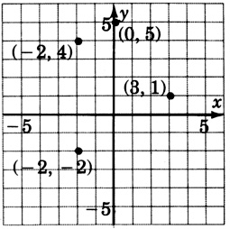 Total four points plotted in an xy-coordinate plane. The coordinates of these points are negative two, negative two; negative two, four; zero, five and three, one.