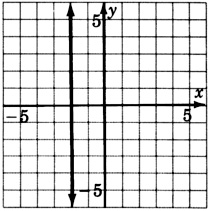 A graph of a line parallel to y-axis in an xy plane. The line crosses the x-axis at x equals negative two.