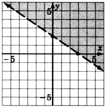 A dashed line in an xy plane passing through two points with coordinates zero,  two and three, zero. The region above the line is shaded.